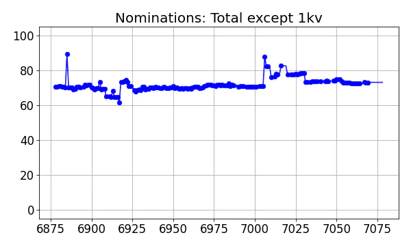 Nominators