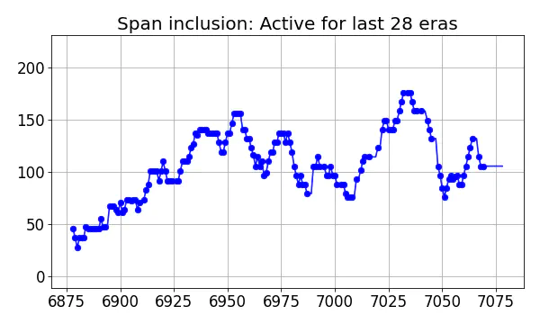 Span inclusion