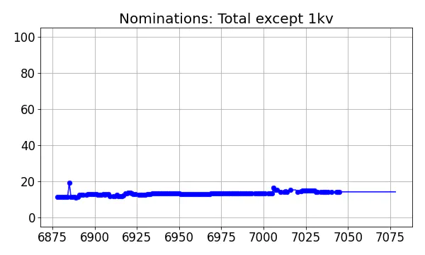 Nominators