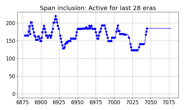 Span inclusion