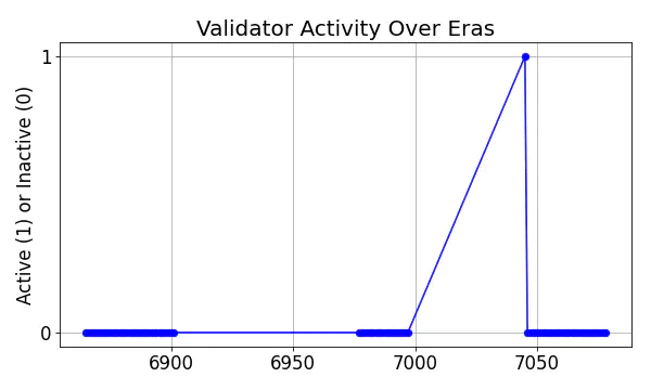 Active set inclusion