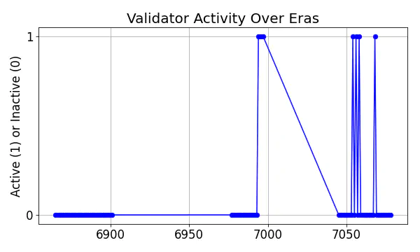 Active set inclusion