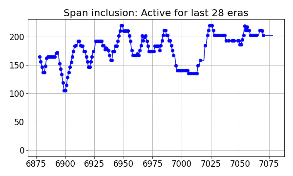 Span inclusion