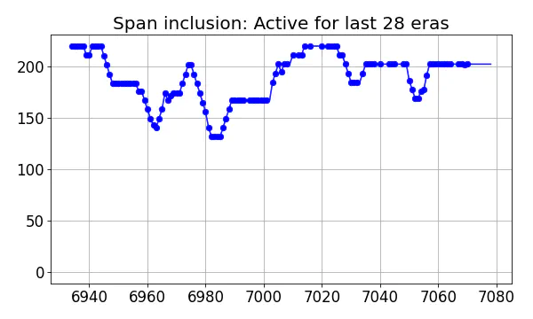 Span inclusion