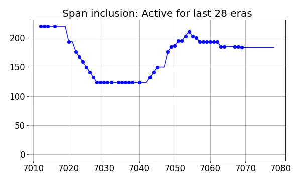 Span inclusion