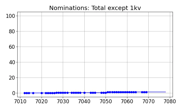 Nominators