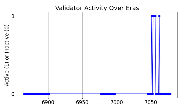 Active set inclusion