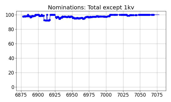 Nominators