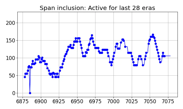 Span inclusion