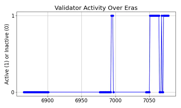 Active set inclusion