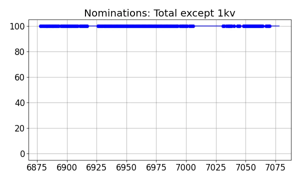 Nominators