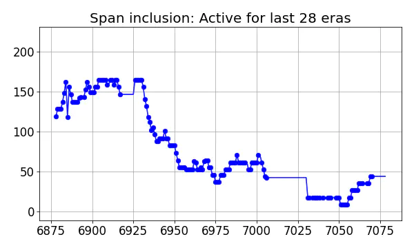 Span inclusion