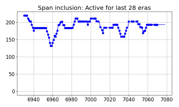 Span inclusion