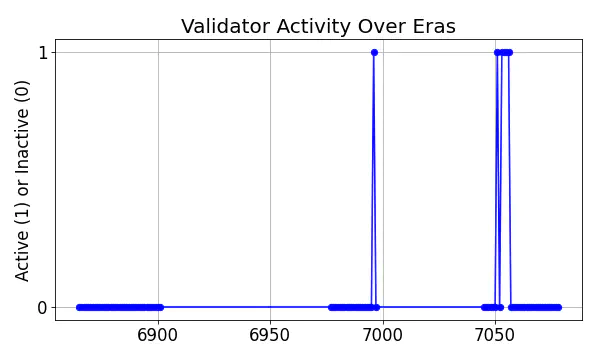 Active set inclusion