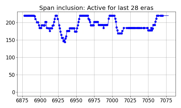 Span inclusion