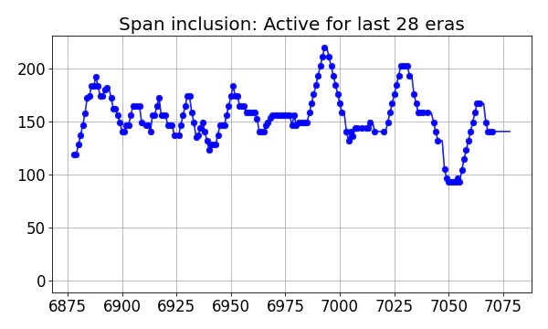 Span inclusion