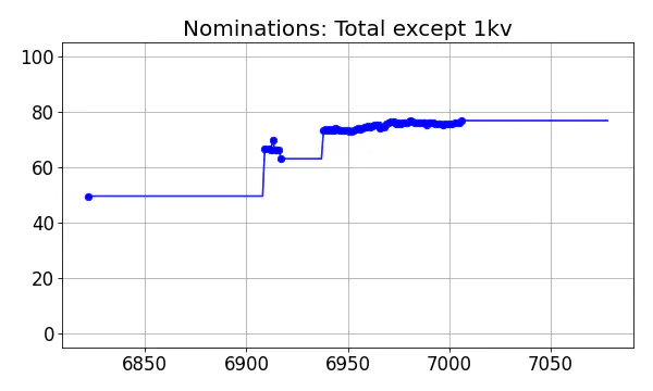 Nominators