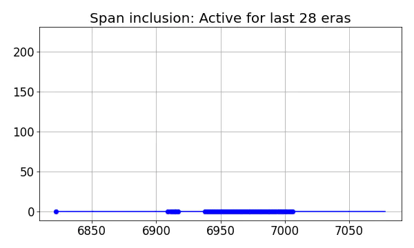 Span inclusion