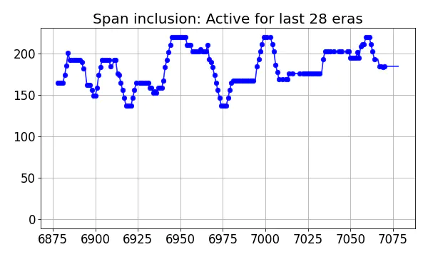 Span inclusion