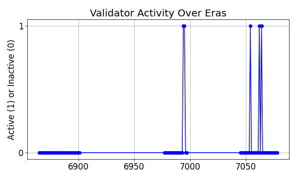 Active set inclusion