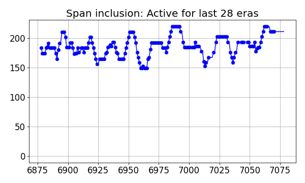 Span inclusion