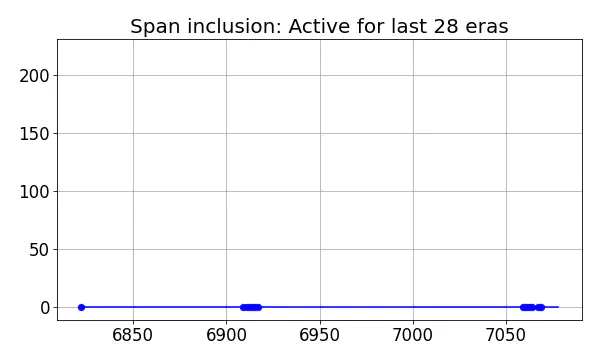 Span inclusion