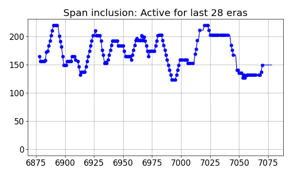 Span inclusion