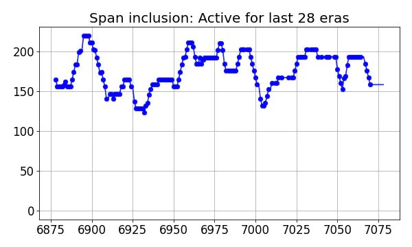 Span inclusion