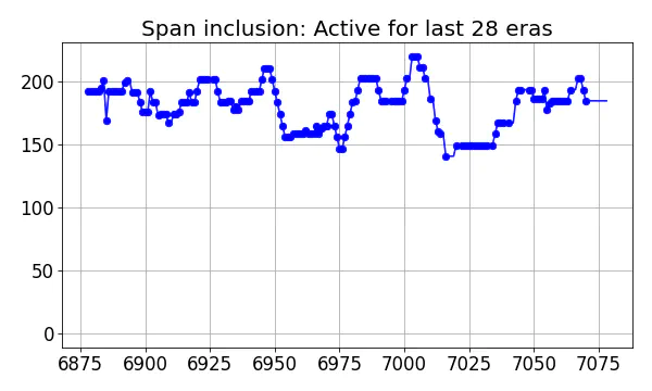 Span inclusion