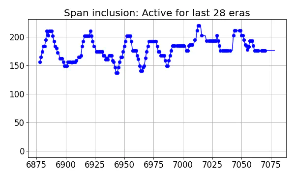 Span inclusion