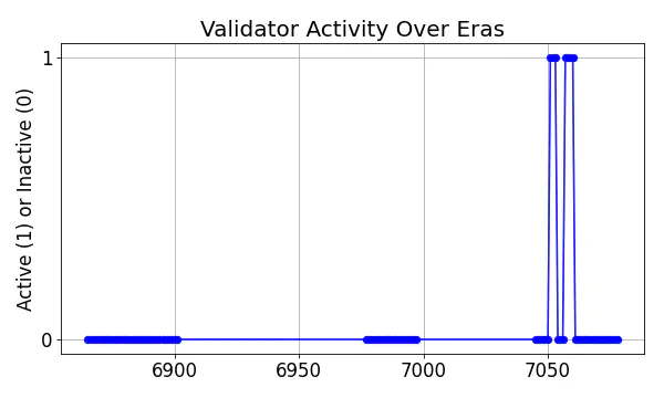 Active set inclusion