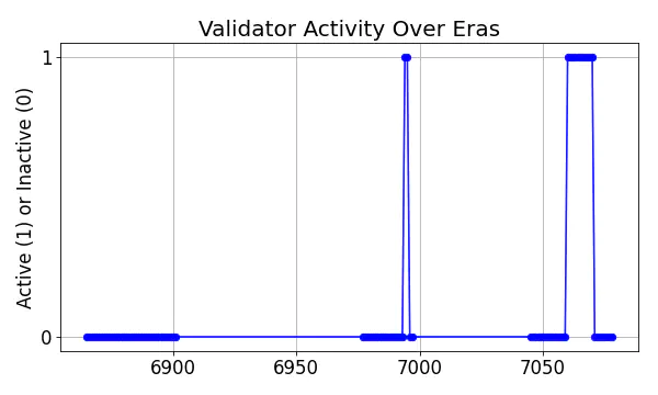 Active set inclusion