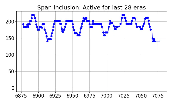 Span inclusion