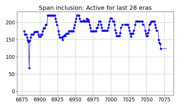 Span inclusion