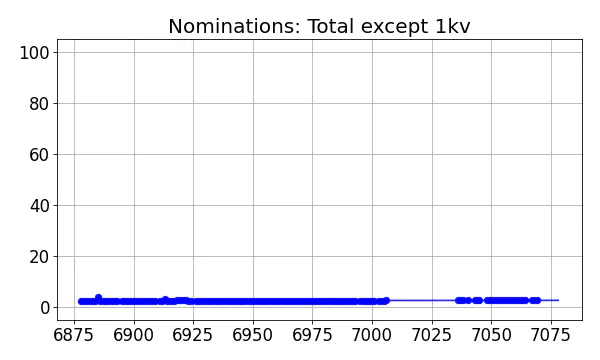 Nominators