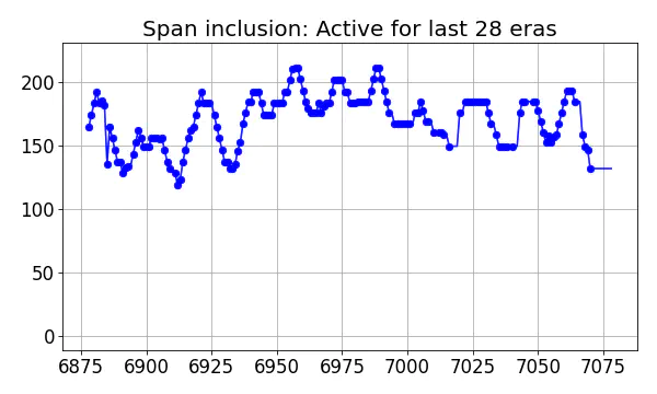 Span inclusion