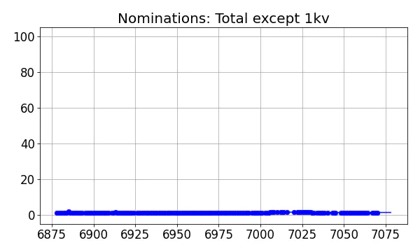 Nominators