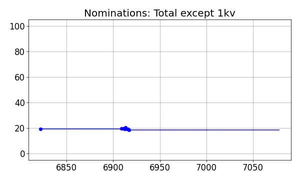 Nominators