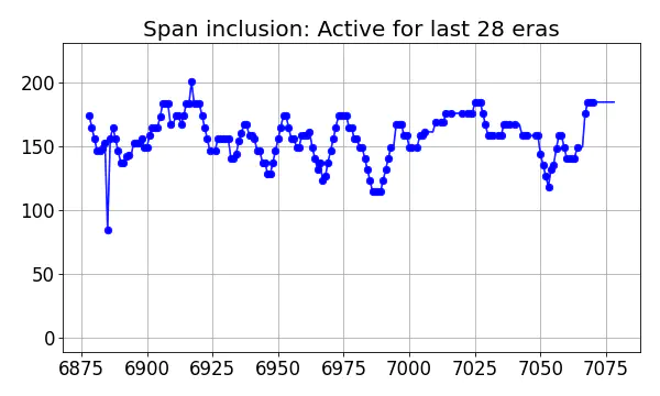 Span inclusion