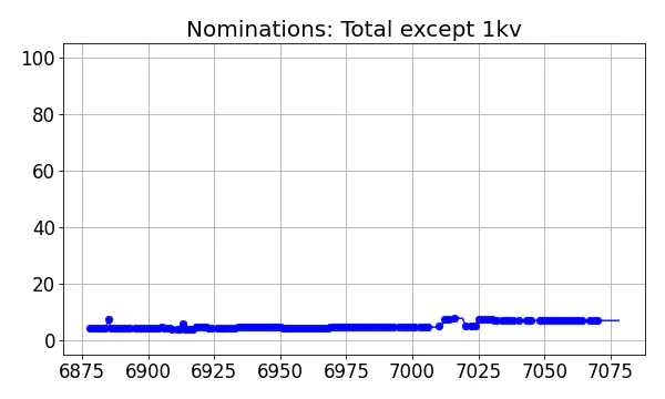 Nominators