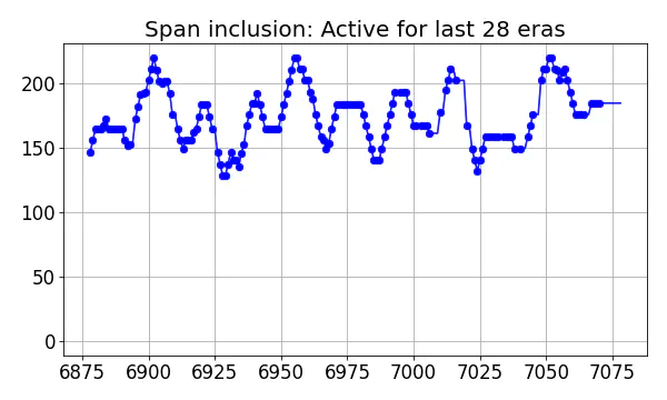 Span inclusion