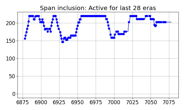 Span inclusion