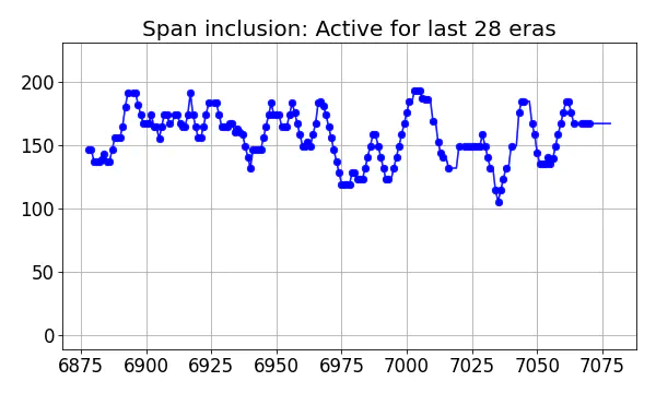 Span inclusion