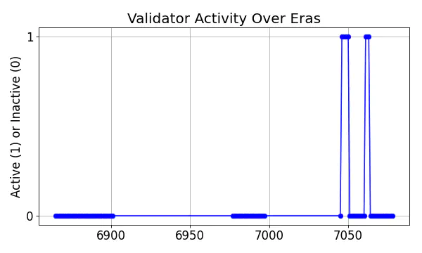 Active set inclusion