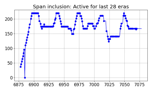 Span inclusion