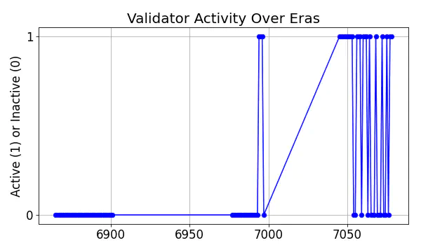 Active set inclusion