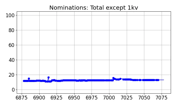 Nominators