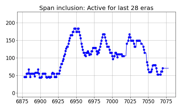 Span inclusion