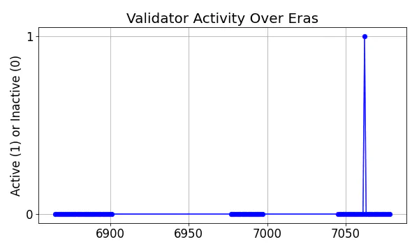 Active set inclusion