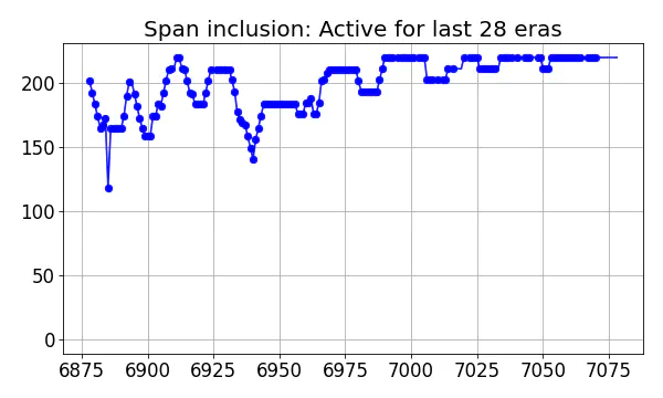 Span inclusion